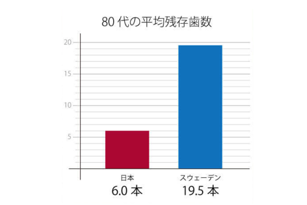 80歳代の歯の保持数、日本とスウェーデンの比較グラフ(リリーホワイト公式ページより)
